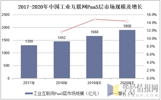 2017-2020年中国工业互联网PaaS层市场规模及增长