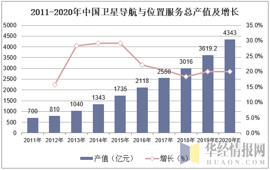 2011-2020年中国卫星导航与位置服务总产值及增长