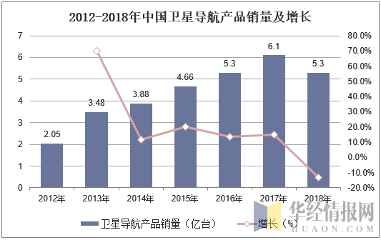 2012-2018年中国卫星导航产品销量及增长