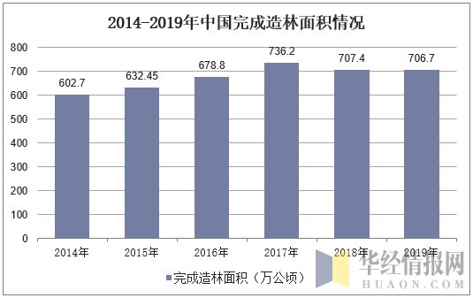 2014-2019年中国完成造林面积情况