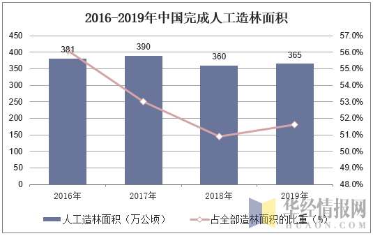 2016-2019年中国完成人工造林面积