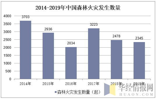2014-2019年中国森林火灾发生数量