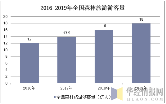 2016-2019年全国森林旅游游客量