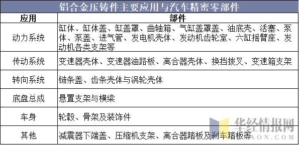 铝合金压铸件主要应用与汽车精密零部件