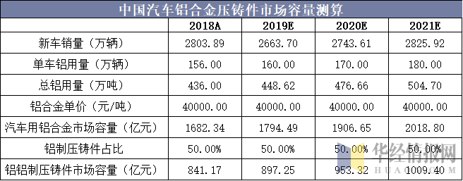 中国汽车铝合金压铸件市场容量测算