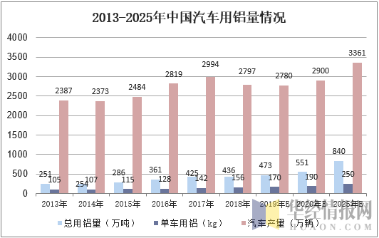 2013-2025年中国汽车用铝量情况