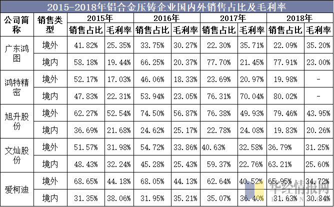 2015-2018年铝合金压铸企业国内外销售占比及毛利率