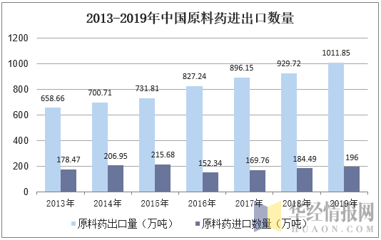 2013-2019年中国原料药进出口数量