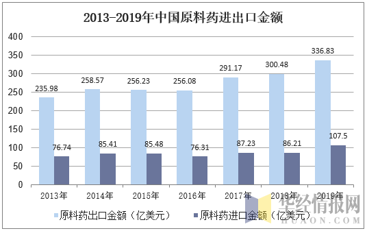 2013-2019年中国原料药进出口金额