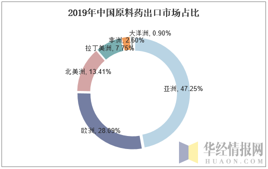 2019年中国原料药出口市场占比