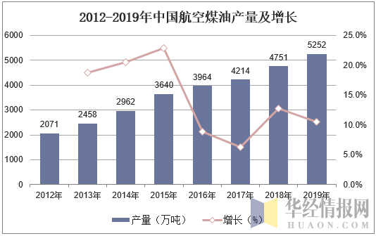 2012-2019年中国航空煤油产量及增长