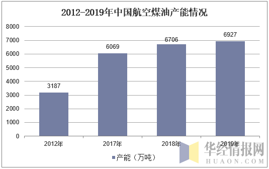 2012-2019年中国航空煤油产能情况