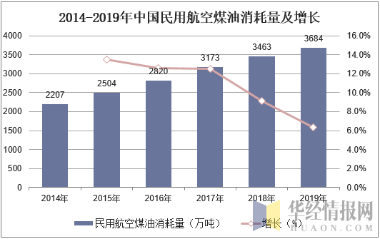 2014-2019年中国民用航空煤油消耗量及增长