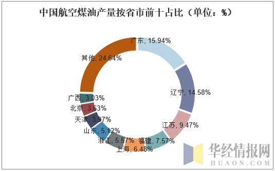 中国航空煤油产量按省市前十占比（单位：%）