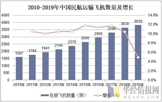 2010-2019年中国民航运输飞机数量及增长