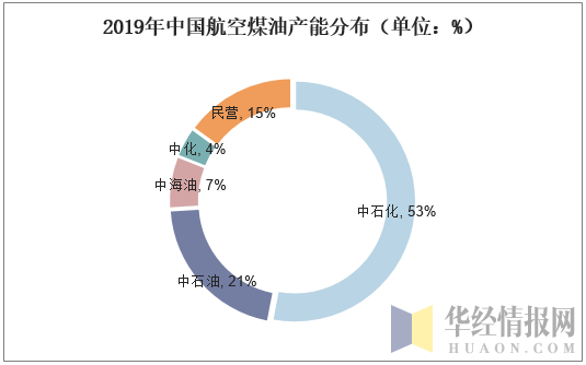 2019年中国航空煤油产能分布（单位：%）