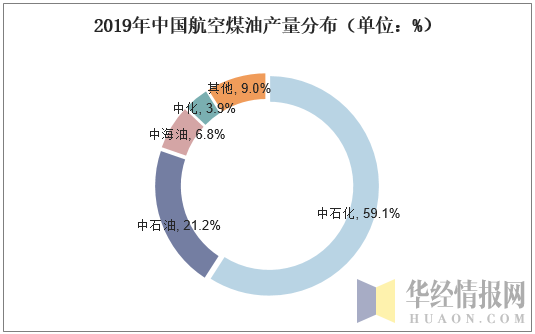 2019年中国航空煤油产量分布（单位：%）