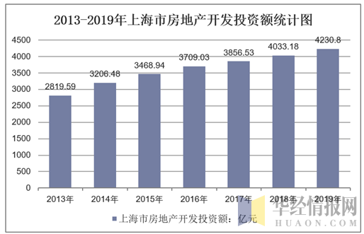 2013-2019年上海市房地产开发投资额统计图