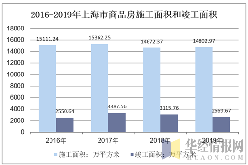 2016-2019年上海市商品房施工面积和竣工面积