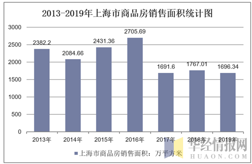 2013-2019年上海市商品房销售面积统计图