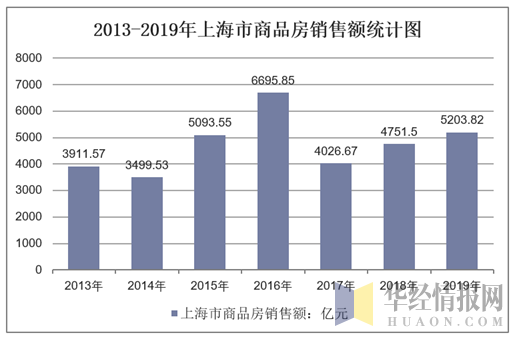 2013-2019年上海市商品房销售额统计图