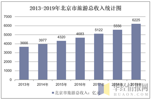 2013-2019年北京市旅游总收入统计图