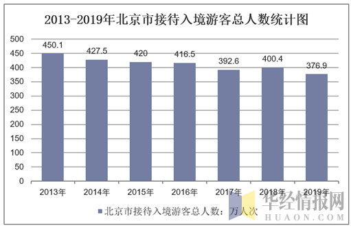 2013-2019年北京市接待入境游客总人数统计图