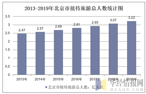 2013-2019年北京市接待旅游总人数统计图