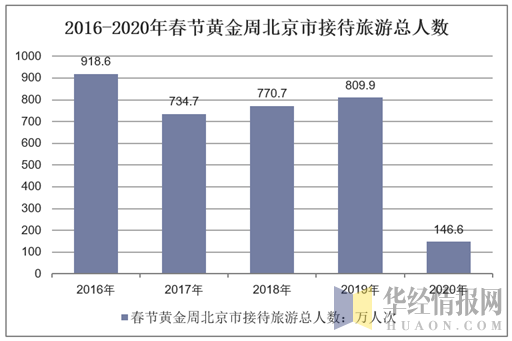 2016-2020年春节黄金周北京市接待旅游总人数