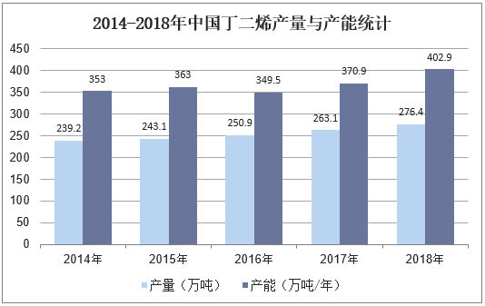 2014-2018年中国丁二烯产量与产能统计