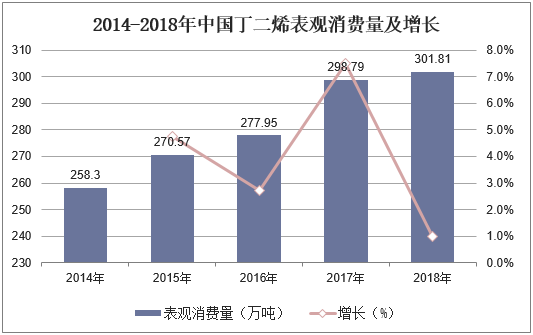 2014-2018年中国丁二烯表观消费量及增长