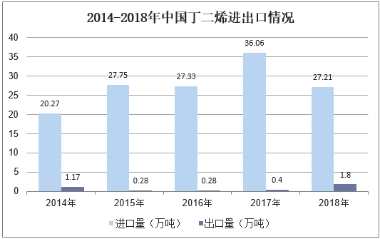 2014-2018年中国丁二烯进出口情况