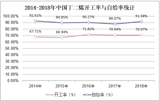 2014-2018年中国丁二烯开工率与自给率统计