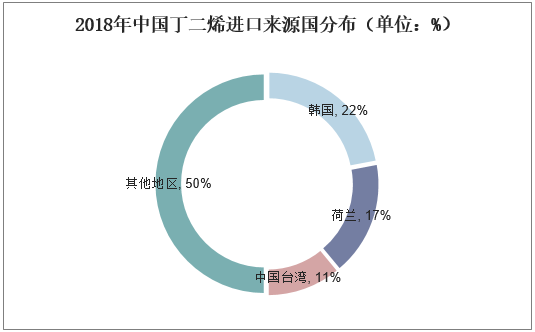 2018年中国丁二烯进口来源国分布（单位：%）
