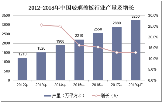 2012-2018年中国玻璃盖板行业产量及增长