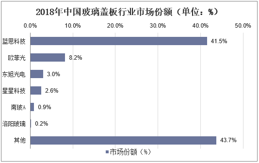2018年中国玻璃盖板行业市场份额（单位：%）