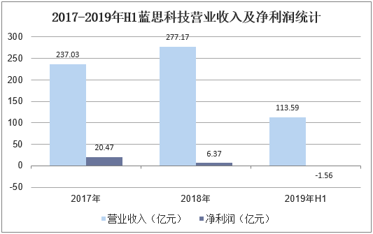 2017-2019年H1蓝思科技营业收入及净利润统计