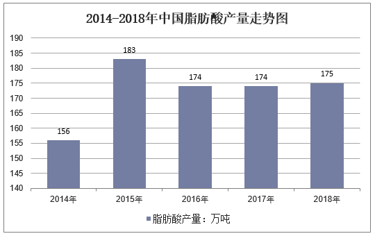 2014-2018年中国脂肪酸产量走势图