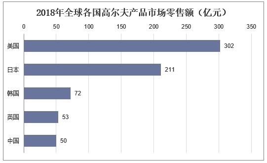 2018年全球各国高尔夫产品市场零售额（亿元）