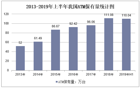 2013-2019年上半年我国ATM保有量统计图