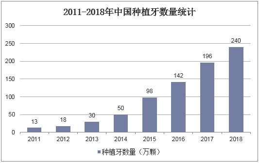 2011-2018年中国种植牙数量统计