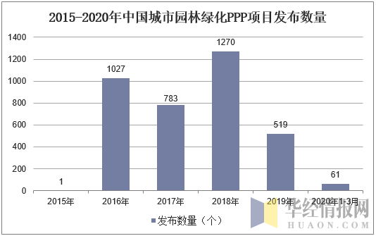 2015-2020年中国城市园林绿化PPP项目发布数量