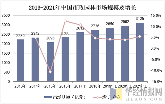 2013-2021年中国市政园林市场规模及增长
