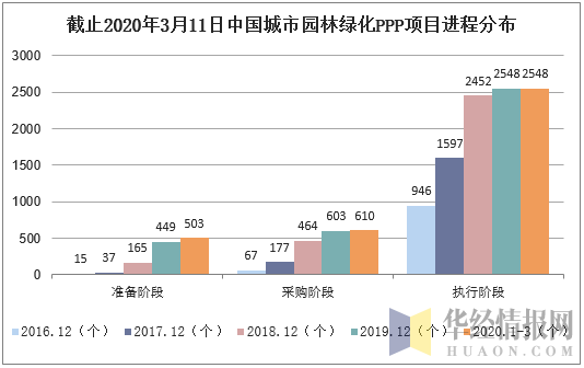 截止2020年3月11日中国城市园林绿化PPP项目进程分布