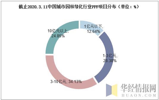 截止2020.3.11中国城市园林绿化行业PPP项目分布（单位：%）
