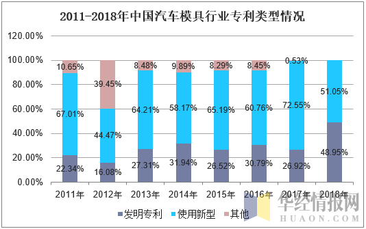 2011-2018年中国汽车模具行业专利类型情况