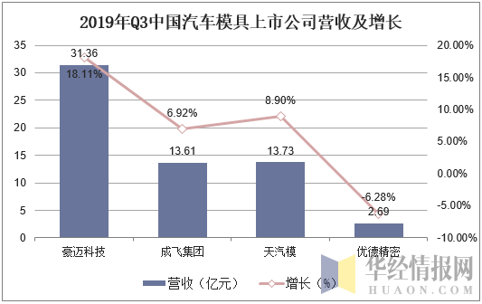 2019年Q3中国汽车模具上市公司营收及增长