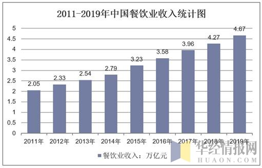 2011-2019年中国餐饮业收入统计图