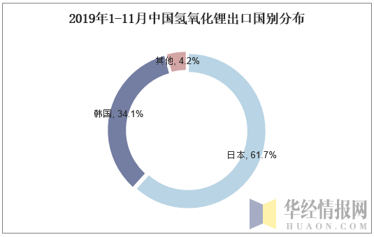 2019年1-11月中国氢氧化锂出口国别分布