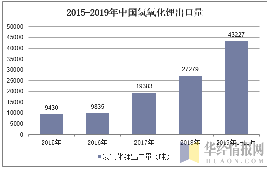 2015-2019年中国氢氧化锂出口量